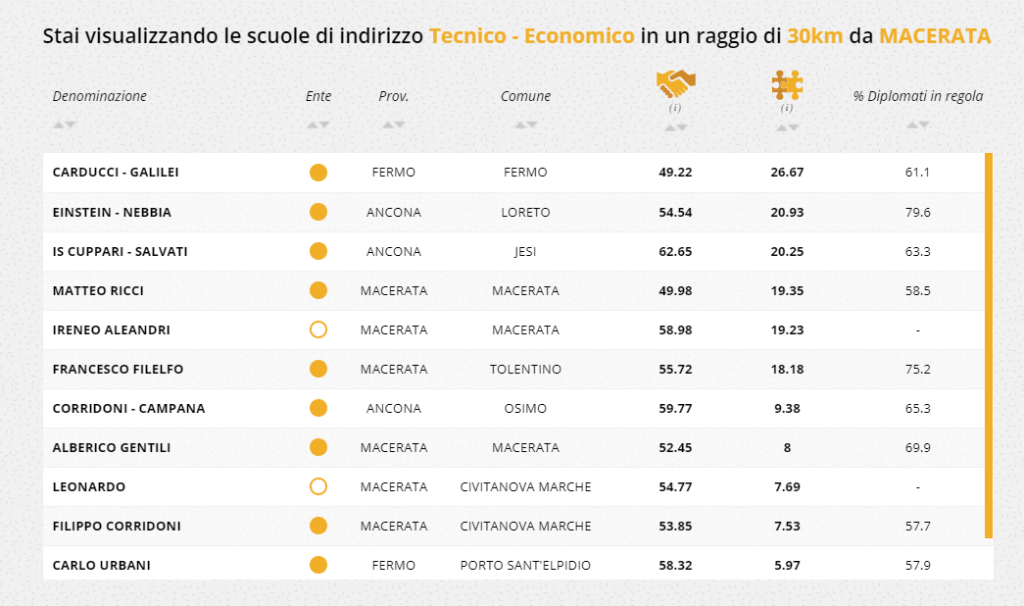 coerenza-studi-lavoro-tecnico-economico